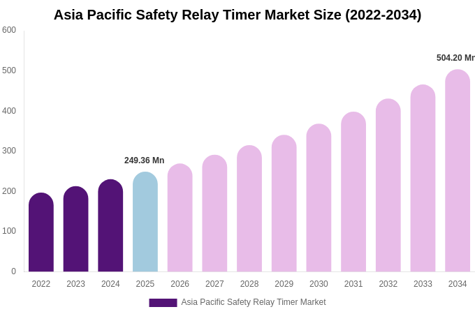 Asia Pacific Safety Relay Timer Market Size, Share & Growth Report By 2034