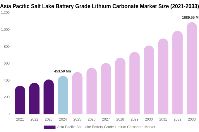 Asia Pacific Salt Lake Battery Grade Lithium Carbonate Market Size, Share & Trends Report By 2033