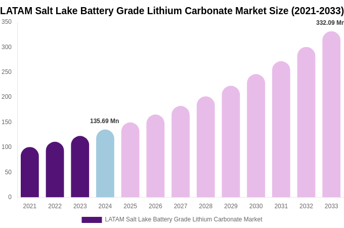 LATAM Salt Lake Battery Grade Lithium Carbonate Market Size, Share & Growth Report By [2033]