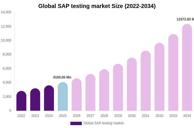 Global SAP testing market Size, Share & Growth Report By 2034