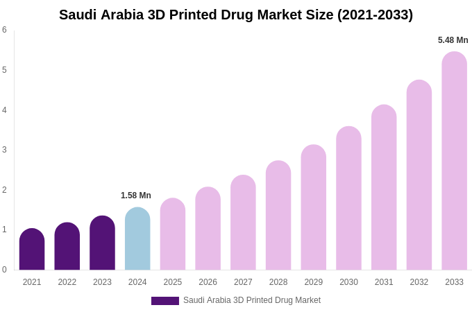 Saudi Arabia 3D Printed Drug Market Size, Share Report By 2033
