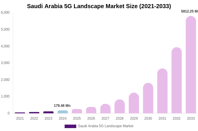 Saudi Arabia 5G Landscape Market Size, Trends & Forecast Analysis (2025-2033)