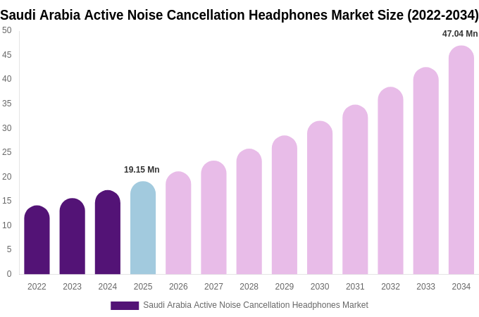 Saudi Arabia Active Noise Cancellation Headphones Market Size, Share & Growth Report By 2034