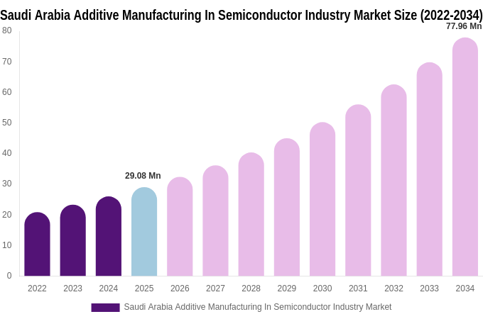Saudi Arabia Additive Manufacturing In Semiconductor Industry Market Size, Share & Growth Report By [2034]