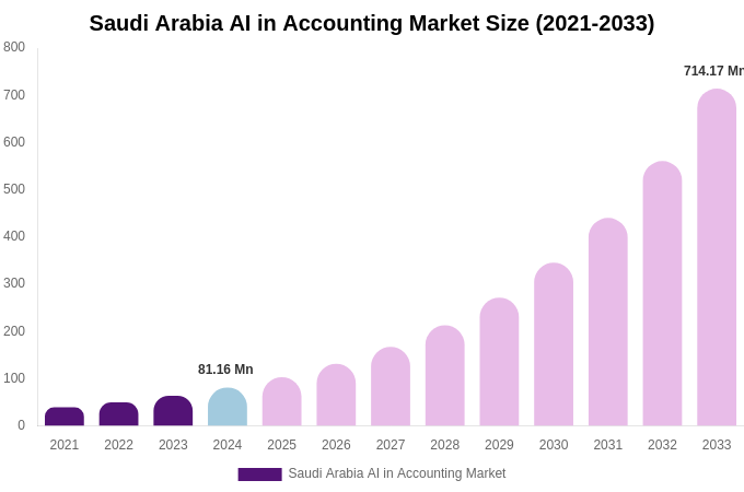 Saudi Arabia AI in Accounting Market Size, Share Report By 2033