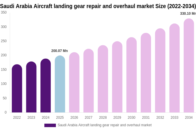 Saudi Arabia Aircraft landing gear repair and overhaul market Size, Share & Growth Report By [2034]