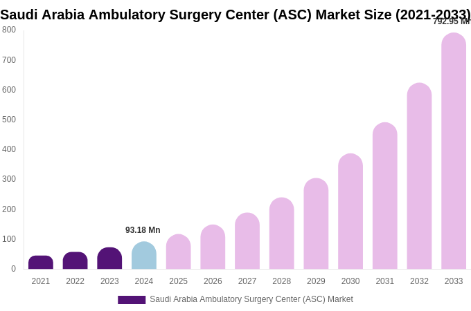 Saudi Arabia Ambulatory Surgery Center (ASC) Market Size, Trends & Forecast Analysis (2025-2033)