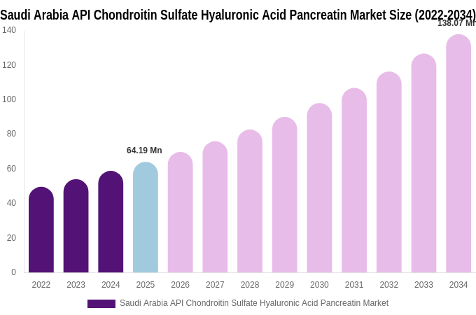 Saudi Arabia API Chondroitin Sulfate Hyaluronic Acid Pancreatin Market Size & Share Report By 2034