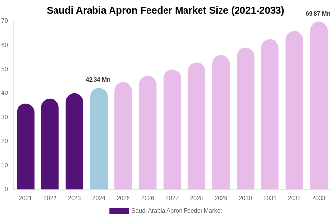 Saudi Arabia Apron Feeder Market Size, Share & Growth Report By [2033]