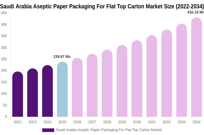 Saudi Arabia Aseptic Paper Packaging For Flat Top Carton Market Size, Trends & Forecast Analysis (2026-2034)