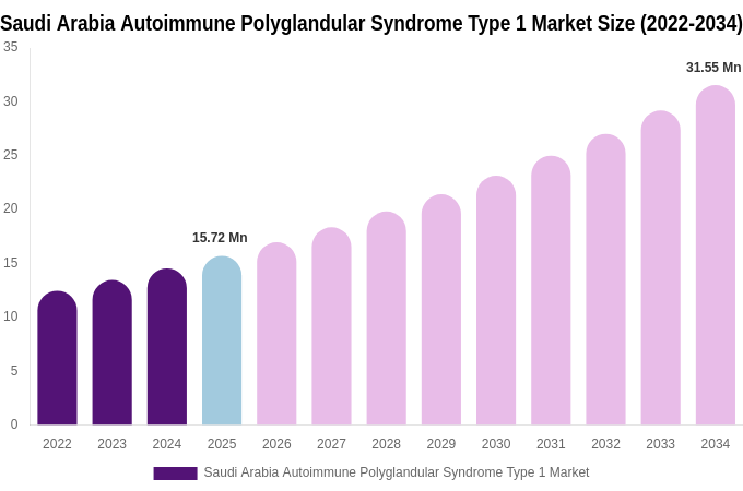 Saudi Arabia Autoimmune Polyglandular Syndrome Type 1 Market Size, Share Report By 2034