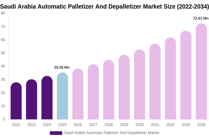 Saudi Arabia Automatic Palletizer And Depalletizer Market Size, Share & Growth Report By [2034]
