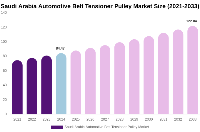 Saudi Arabia Automotive Belt Tensioner Pulley Market Size, Trends & Forecast Analysis (2025-2033)