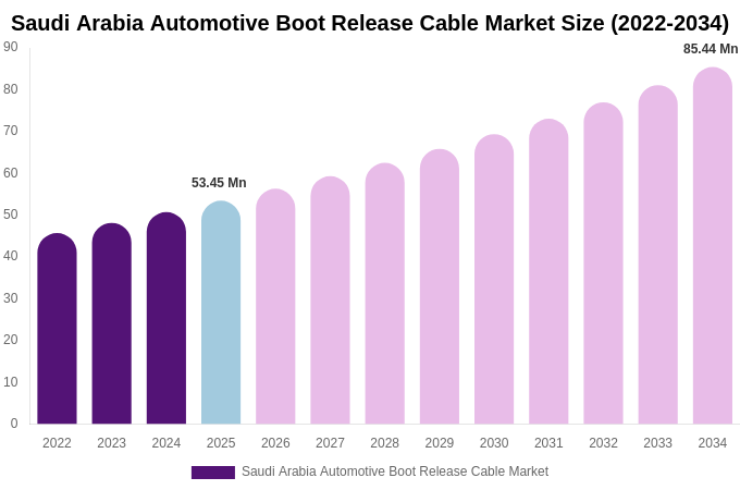 Saudi Arabia Automotive Boot Release Cable Market Size, Share & Growth Report By [2034]
