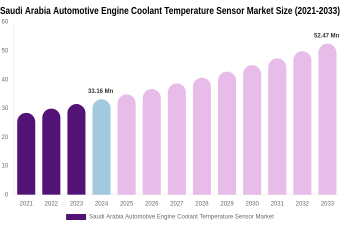 Saudi Arabia Automotive Engine Coolant Temperature Sensor Market Size, Share & Growth Report By 2033