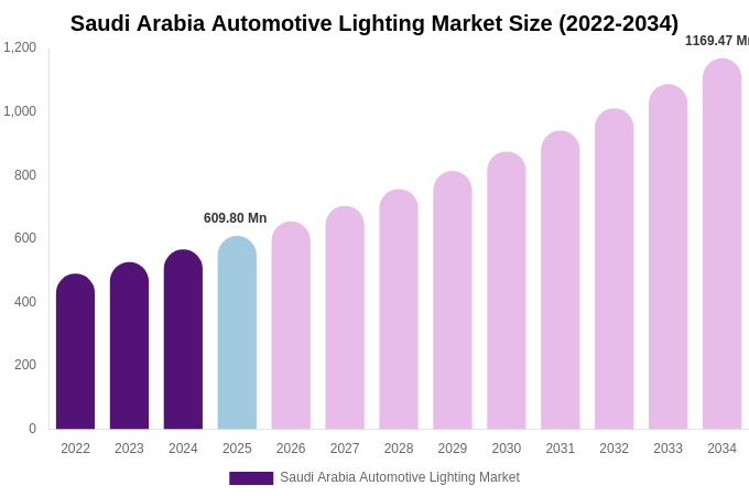 Saudi Arabia Automotive Lighting Market Size & Share Report By 2034