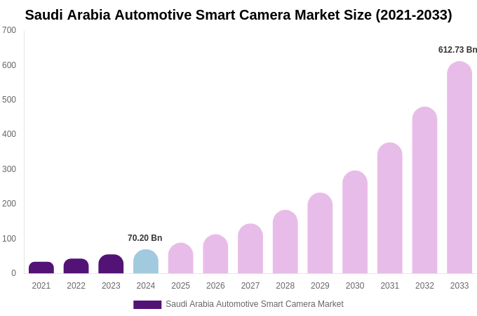 Saudi Arabia Automotive Smart Camera Market Size & Share Report By 2033