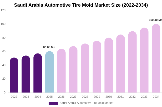 Saudi Arabia Automotive Tire Mold Market Size & Share Report By 2034