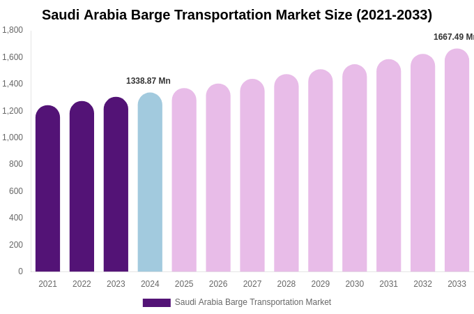 Saudi Arabia Barge Transportation Market Size, Share Report By 2033