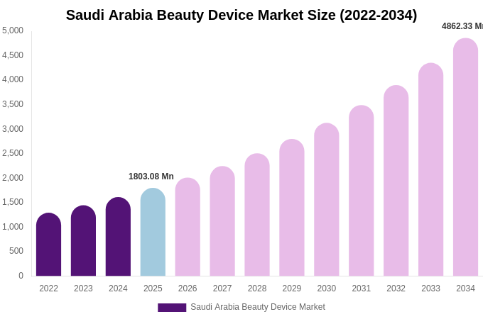 Saudi Arabia Beauty Device Market Size & Share Report By 2034