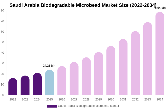 Saudi Arabia Biodegradable Microbead Market Size, Share & Growth Report By 2034