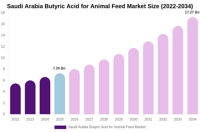 Saudi Arabia Butyric Acid for Animal Feed Market Size, Share Report By 2034