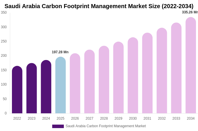 Saudi Arabia Carbon Footprint Management Market Size & Share Report By 2034