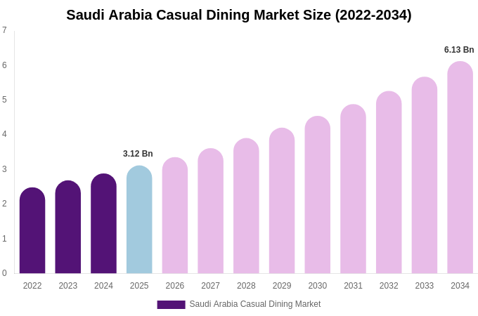 Saudi Arabia Casual Dining Market Size, Share & Growth Report By 2034