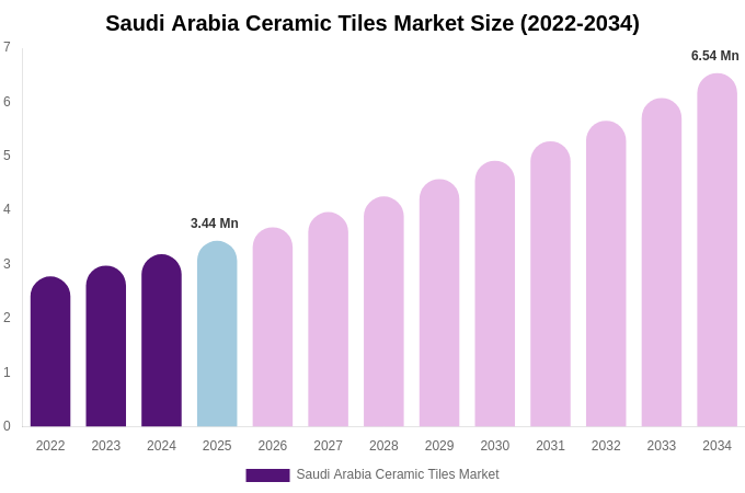Saudi Arabia Ceramic Tiles Market Size, Share & Growth Report By 2034