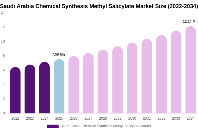 Saudi Arabia Chemical Synthesis Methyl Salicylate Market Size, Share Report By 2034