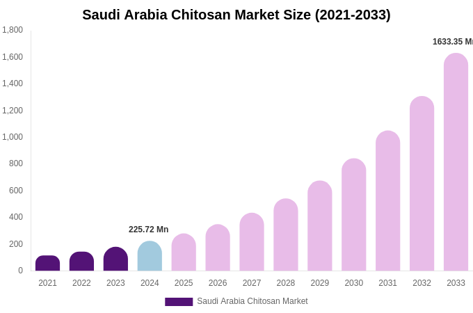 Saudi Arabia Chitosan Market Size Report By 2033