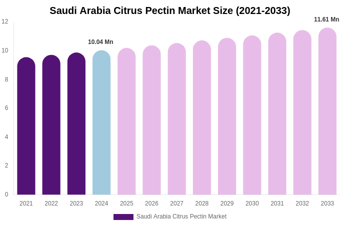 Saudi Arabia Citrus Pectin Market Size & Share Report By 2033