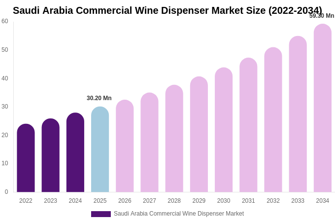Saudi Arabia Commercial Wine Dispenser Market Size, Share & Growth Report By 2034