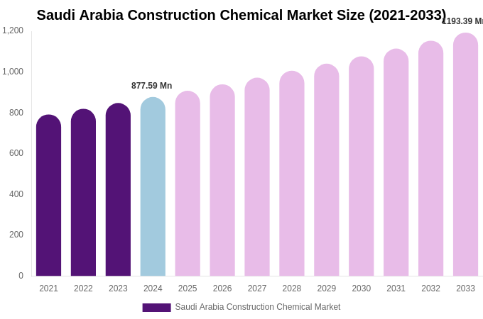 Saudi Arabia Construction Chemical Market Size, Share & Growth Report By 2033