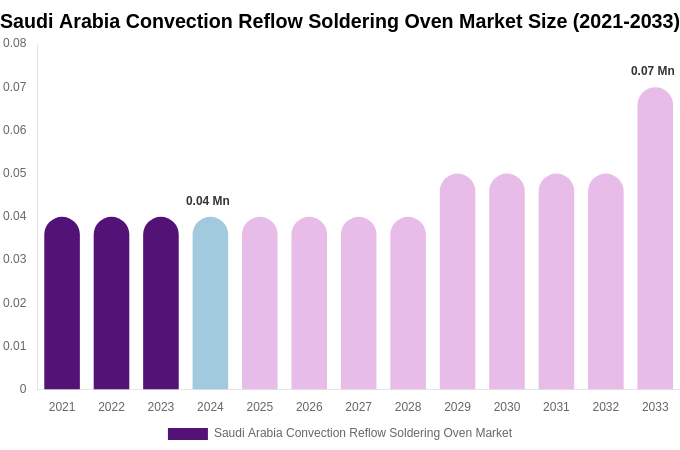 Saudi Arabia Convection Reflow Soldering Oven Market Size & Share Report By 2033