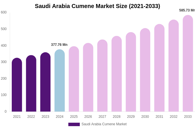 Saudi Arabia Cumene Market Size, Trends & Forecast Analysis (2025-2033)