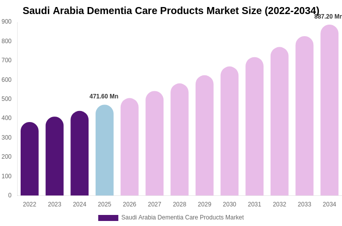 Saudi Arabia Dementia Care Products Market Size & Share Report By 2034
