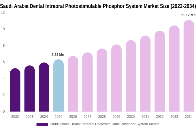 Saudi Arabia Dental Intraoral Photostimulable Phosphor System Market Size, Share & Growth Report By 2034