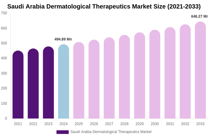 Saudi Arabia Dermatological Therapeutics Market Size & Share Report By 2033