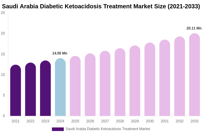 Saudi Arabia Diabetic Ketoacidosis Treatment Market Size, Trends & Forecast Analysis (2025-2033)