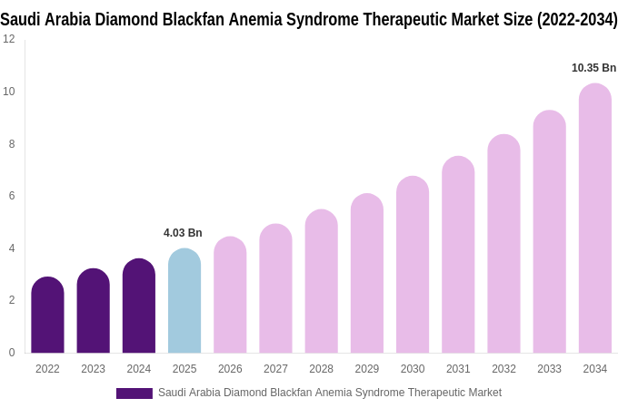 Saudi Arabia Diamond Blackfan Anemia Syndrome Therapeutic Market Size, Share & Growth Analysis By [2034]