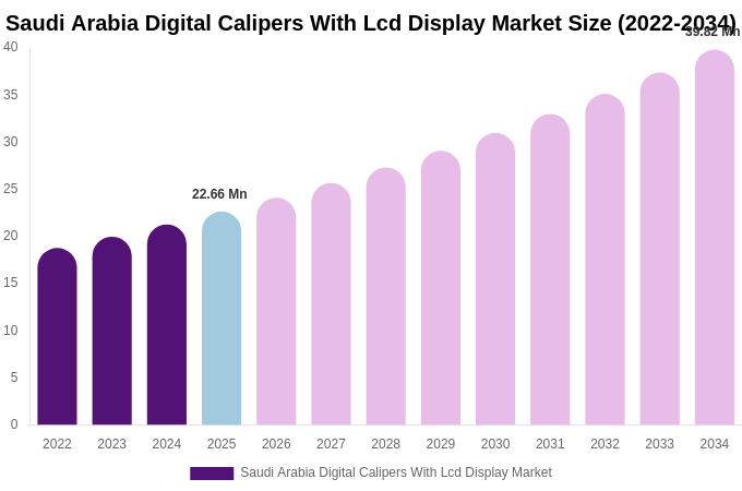 Saudi Arabia Digital Calipers With Lcd Display Market Size, Share & Trends Report By 2034