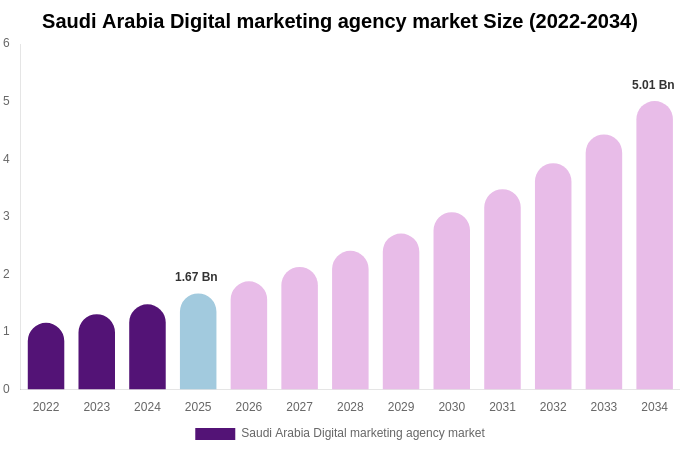 Saudi Arabia Digital marketing agency market Size, Share & Trends Report By 2034