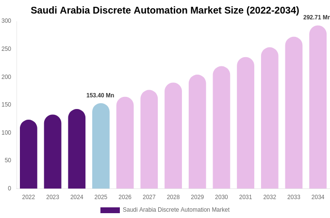 Saudi Arabia Discrete Automation Market Size, Share & Trends Report By 2034