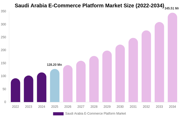 Saudi Arabia E-Commerce Platform Market Size, Share & Growth Report By [2034]