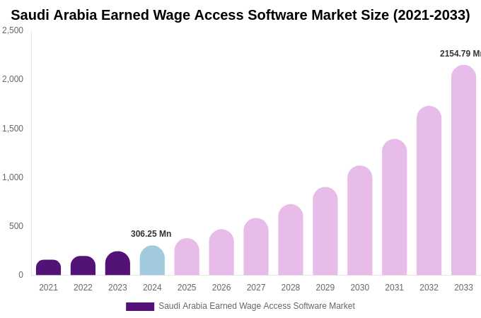 Saudi Arabia Earned Wage Access Software Market Size Report By 2033