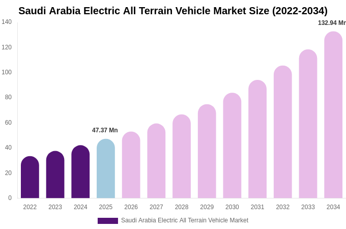Saudi Arabia Electric All Terrain Vehicle Market Size, Share & Trends Report By 2034
