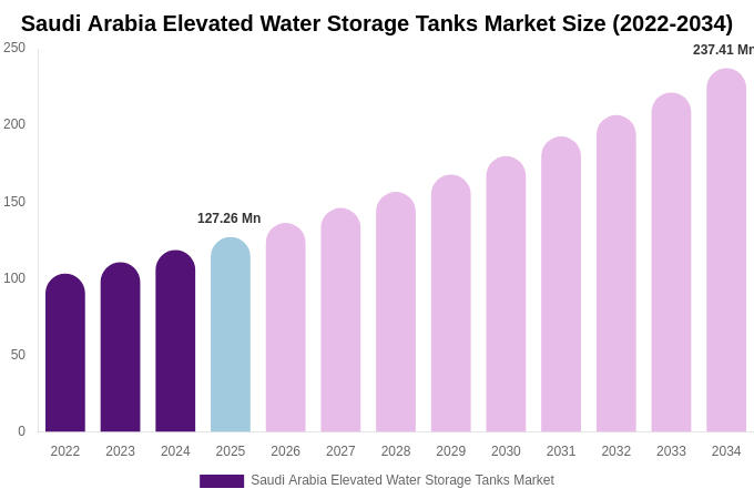 Saudi Arabia Elevated Water Storage Tanks Market Size, Share & Growth Analysis By [2034]