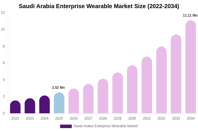 Saudi Arabia Enterprise Wearable Market Size, Trends & Forecast Analysis (2026-2034)