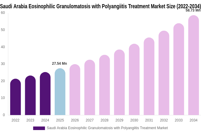 Saudi Arabia Eosinophilic Granulomatosis with Polyangiitis Treatment Market Size, Trends & Forecast Analysis (2026-2034)